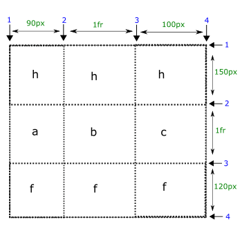 css grid template areas