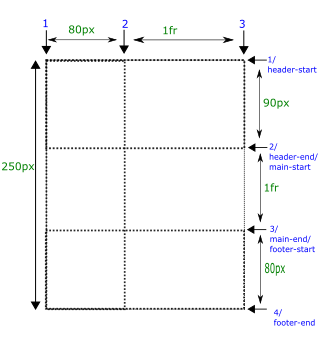 css grid template rows with named grid lines