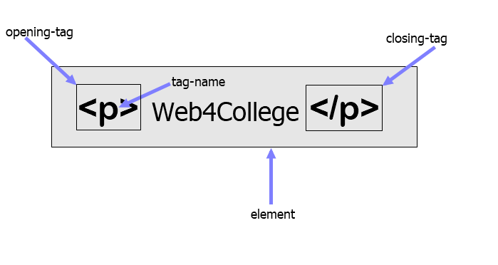 structure of element